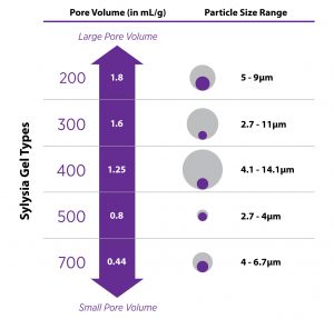 SYLYSIA Micronized Silica | Fuji Silysia Chemical